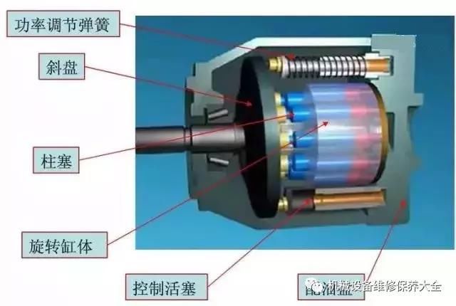 直观图文帮你了解液压柱塞泵的结构,分类及工作原理