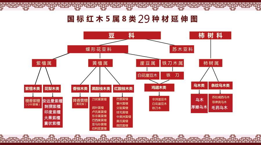 国家标准《红木》修订 33个树种调整为29种