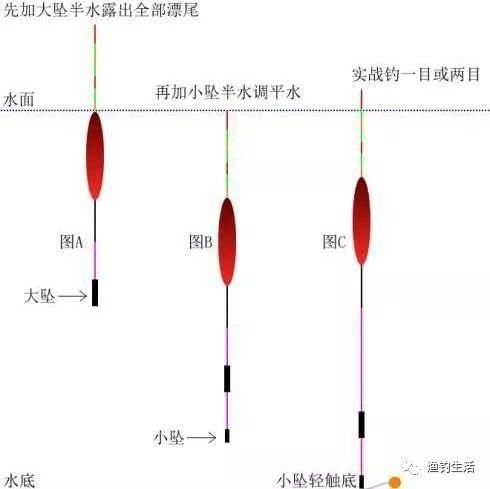 野钓鲫鱼调漂技巧,调4钓1~5目,有什么效果与区别?