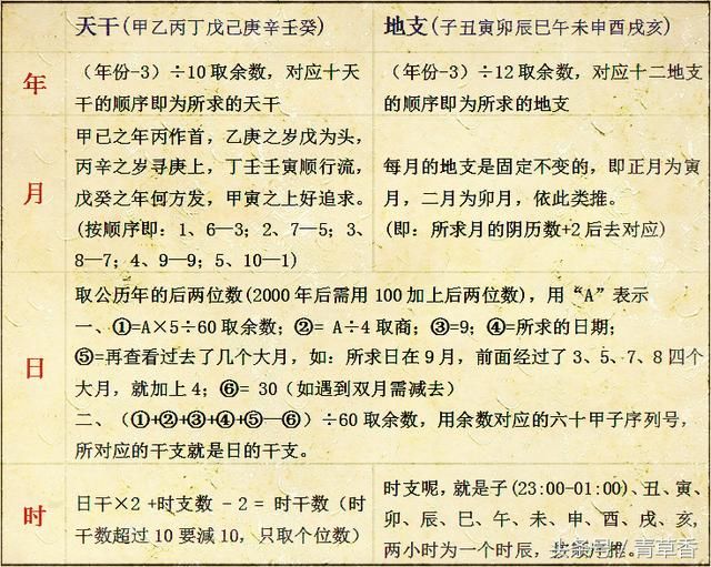 《四柱八字》快速求年,月,日,时,干支及推命要领