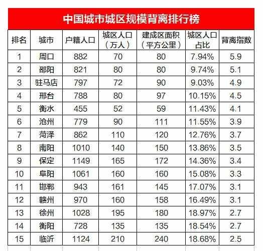 周口是城区背离最严重的地级市,城区人口仅占全市总人口的7.94%