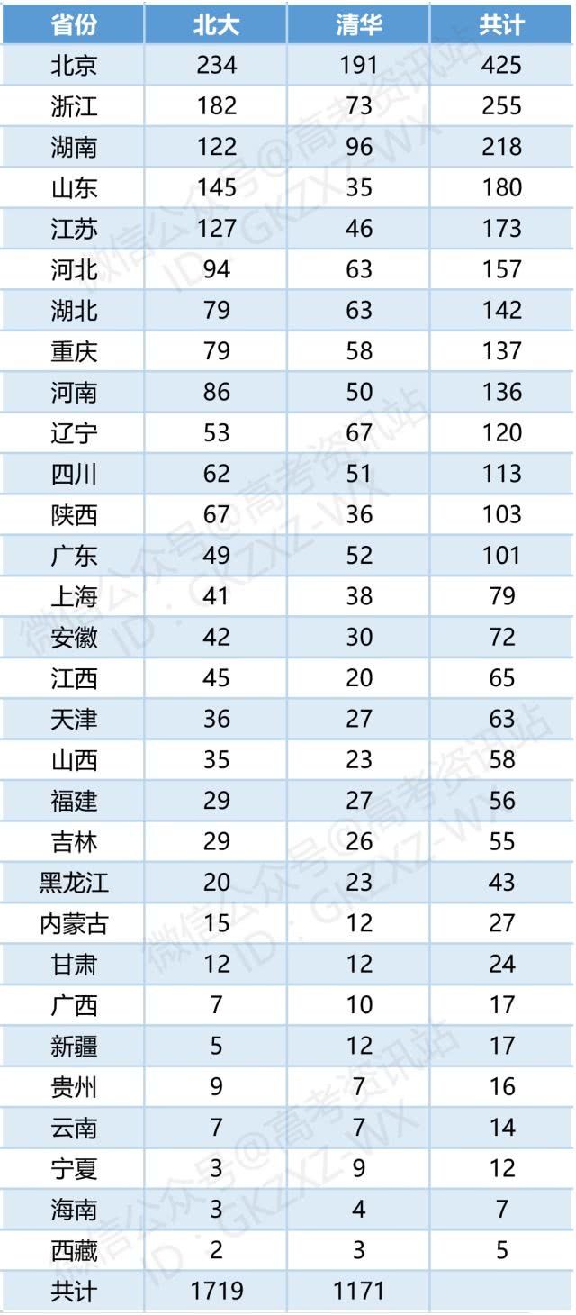 清华名单出炉招生初审高中自主!山西有?排花洲北大实验邓州市邮编图片