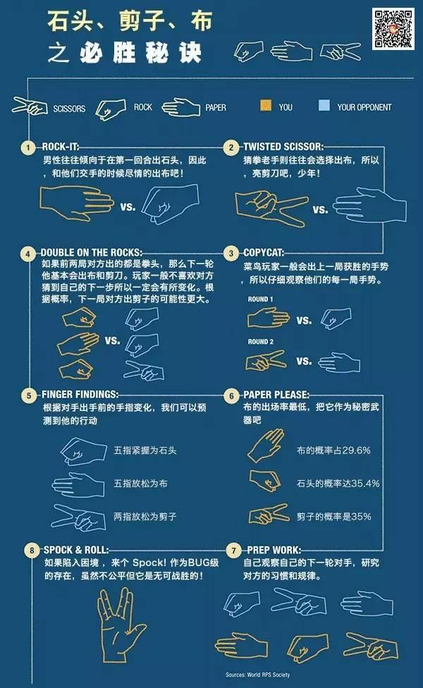 科学家声称,已找到玩游戏"石头剪刀布"的必胜秘诀:先出"剪刀".