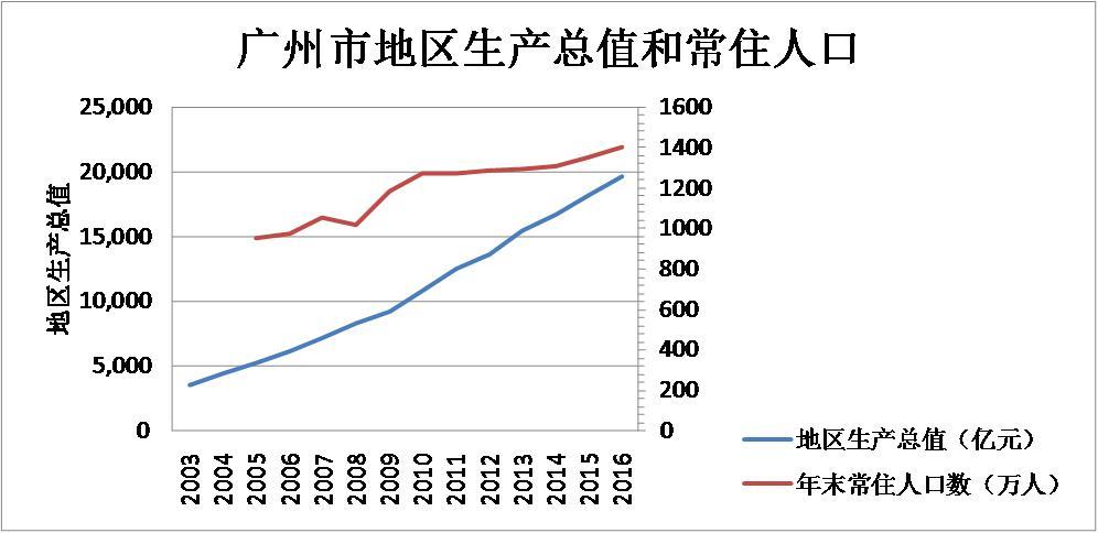 图二 广州市地区生产总值和常住人口增长情况