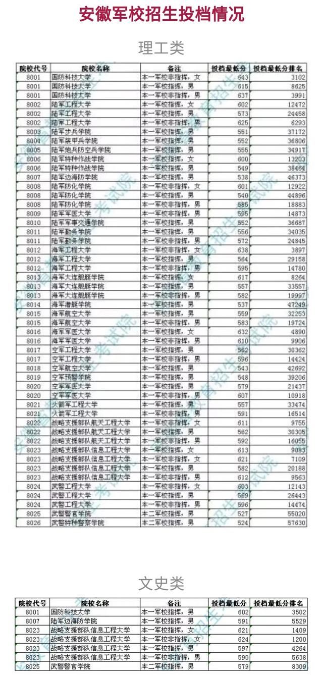 多少分可以上军校?(附:各省军校招生数量,录取分数线)