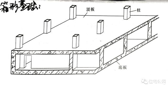 定义:箱形基础是由钢筋混凝土的底板,顶板和若干纵横墙组成的,形成中