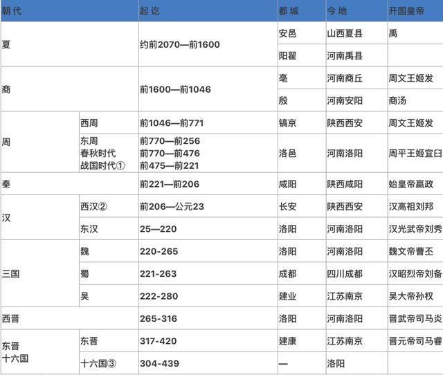 中国上下五千年历史朝代公元对照表,收藏好了,以后有