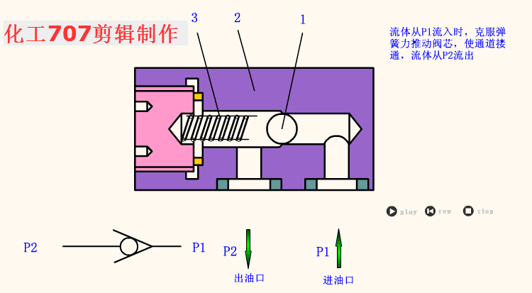 流量阀(节流阀,调速阀,分流集流阀),压力阀(溢流阀,减压阀,顺序阀