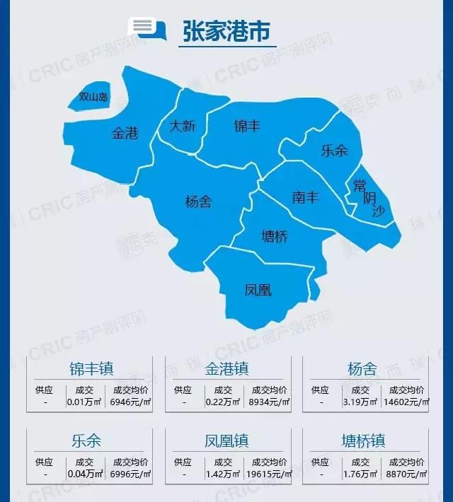 苏州大市周报县市量升价平,张家港,昆山成交大热!