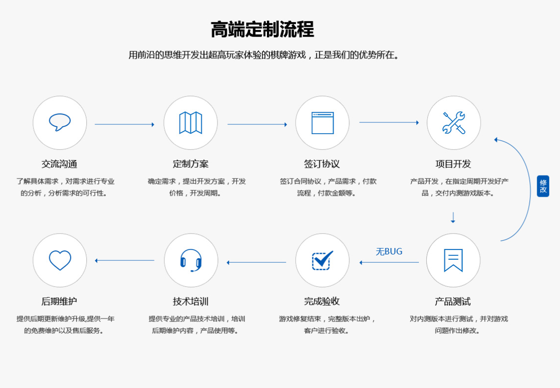 洛阳遨享网络棋牌游戏开发合作流程