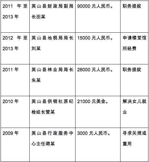 "海归"县长获刑引官场地震 28名政府官员卷入行贿