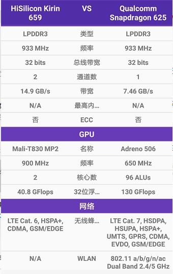 gpu大对比,麒麟659与骁龙625谁更胜一筹?