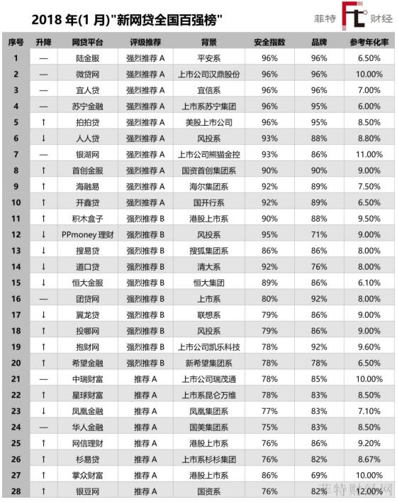 p2p投资,首选菲特财经网和网贷之家网贷百强榜平台