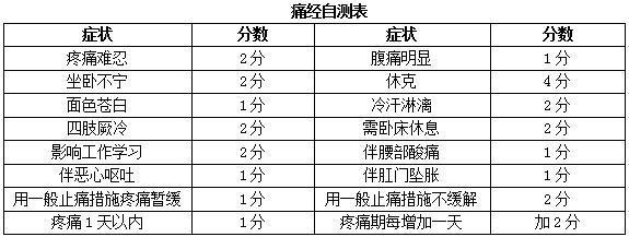 疼痛层度都是一样的吗?(内附痛经自测表)