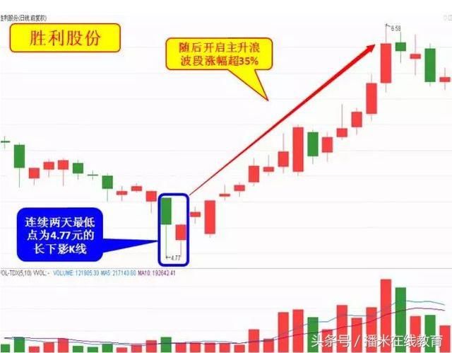 k线技巧:双针探底是见底信号!