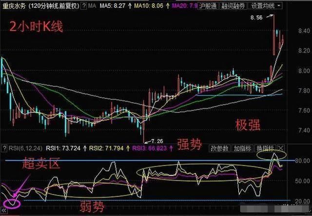 rsi指标操作技巧与注意事项,值得花费5分钟阅读 股票