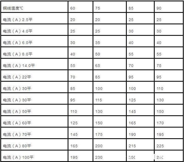 史上最全丨电缆直径和电缆流过电流计算以及对照表