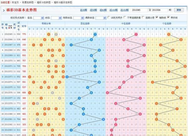 彩票易中奖彩民分享:福彩3d定胆有规律,两个方法就够了!