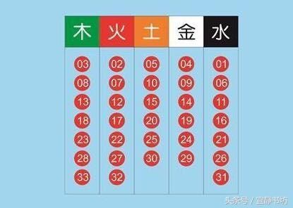 对红球进行筛选,可以提高选号的成功率,选号结合五行与数字关系:如下