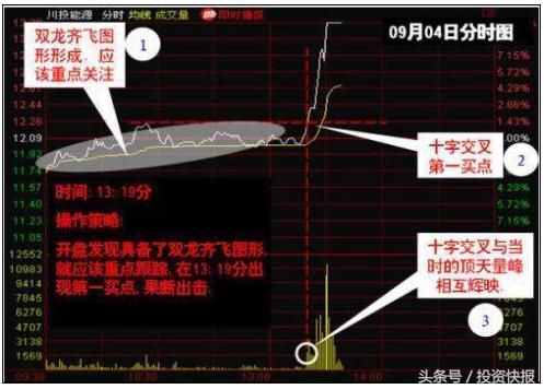 k线擒黑马之双龙出海,一旦掌握,跟着主力喝酒吃肉去!