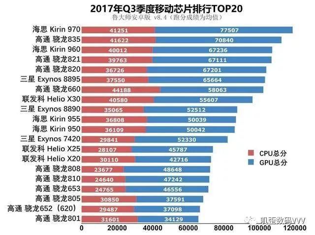 安卓手机处理器天梯:高通835排名第二!华为排名第几?