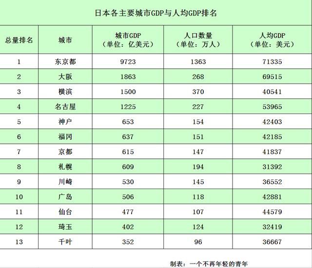 日本各主要成是gdp与人均gdp排名