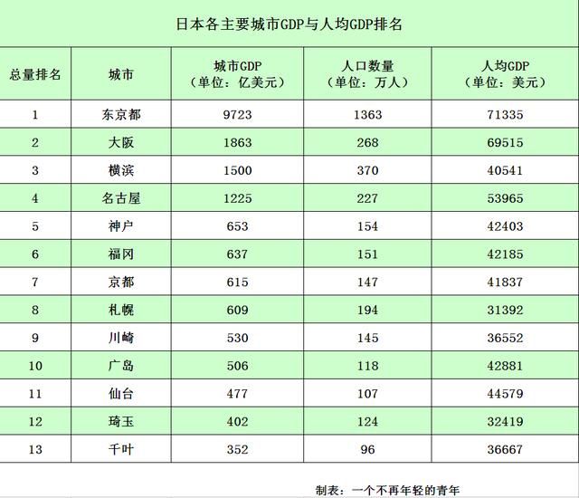 日本各主要城市gdp排名(附2017年中国gdp排名前十位城市)