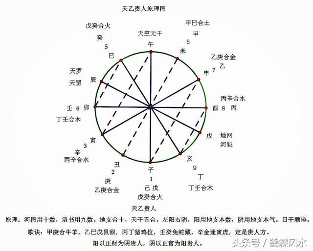 五柱预测法--天乙贵人新解