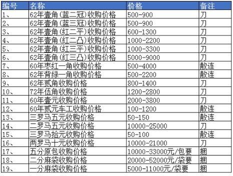 第三套人民币豹子号值得收藏吗?附第三套人民币价格表