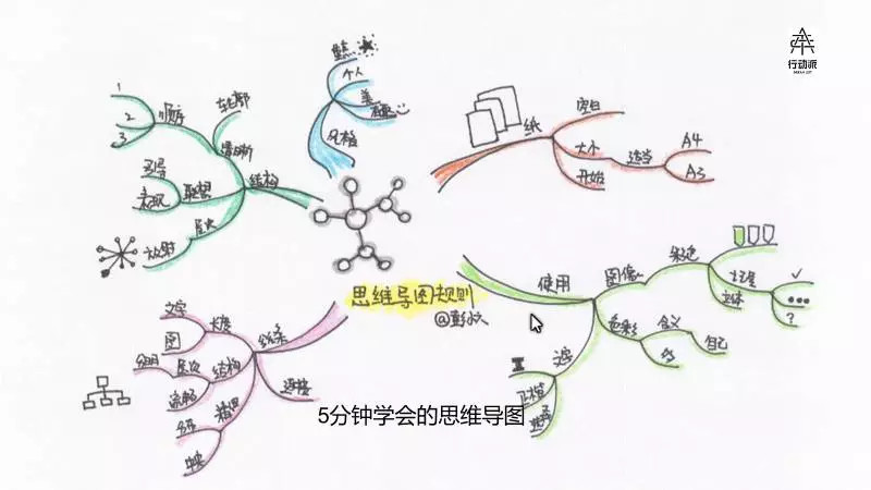 二,思维导图入门级画法 如果真正讲思维导图的绘制方法,只要五分钟