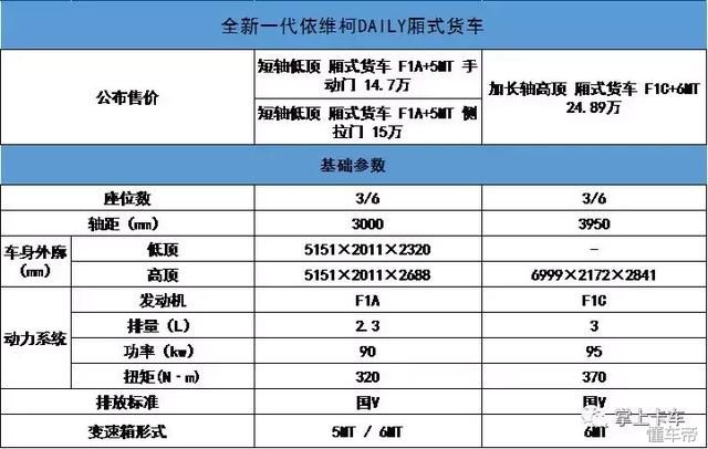 下面为全新一代依维柯daily厢式货车售价及参数表