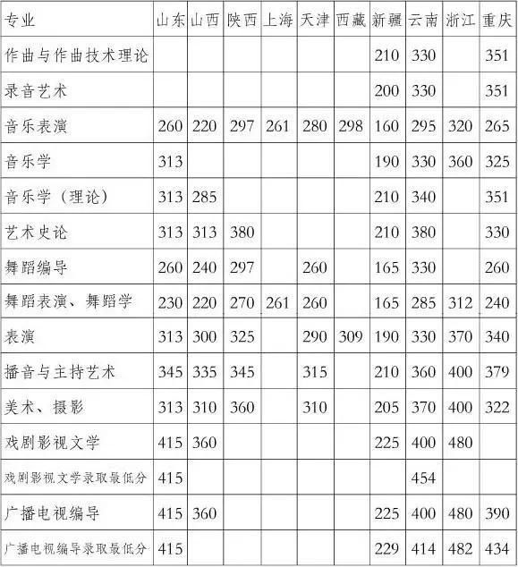 省外考生的专业成绩我院于4月上旬在四川音乐学院招生信息网(网址