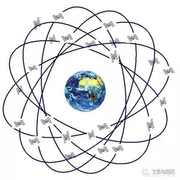 而中国是27颗卫星分布在3个轨道面上,两两轨道面夹角120度.