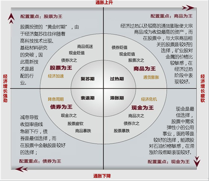 这个美林投资时钟的图是我的电脑桌面,随时看~~~哈哈哈哈