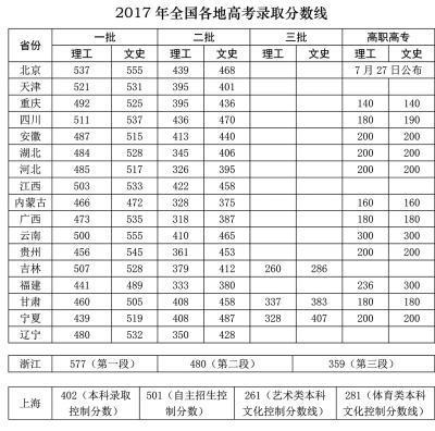 全国多地高考分数线划定 迎来首次"新高考"