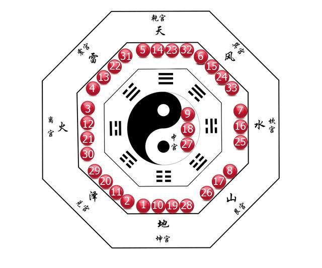 对照近九期号码走势,上期号码以及九宫双色球图   九宫八卦分析
