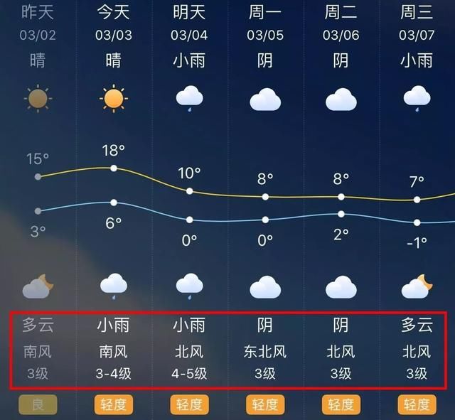 濮阳天气迎来大跳水,18℃降到-1℃!还有雨雨