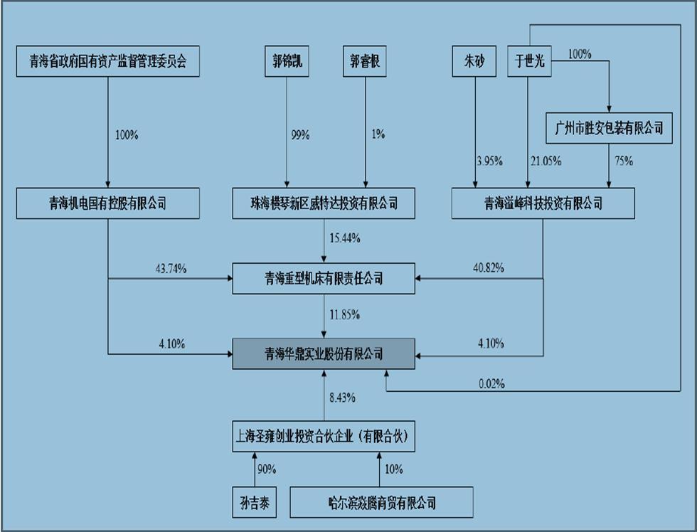 青海华鼎控股权变动 董事长成实控人