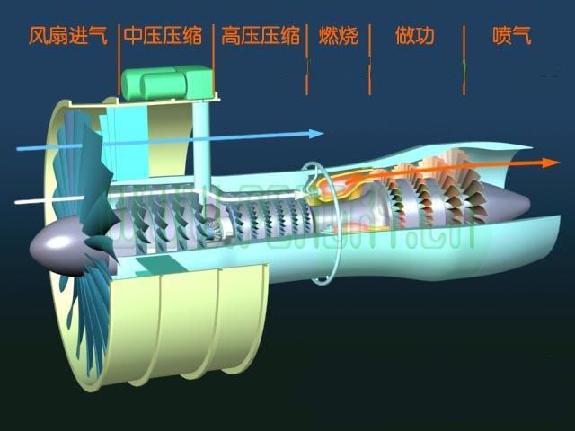 飞机发动机原理动画图解 了解涡轮喷气式发动机和涡轮