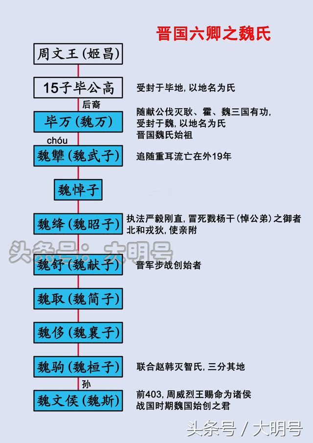 战国七雄君主世系图,秦始皇生在了没有对手的时代,秦赵本是一家