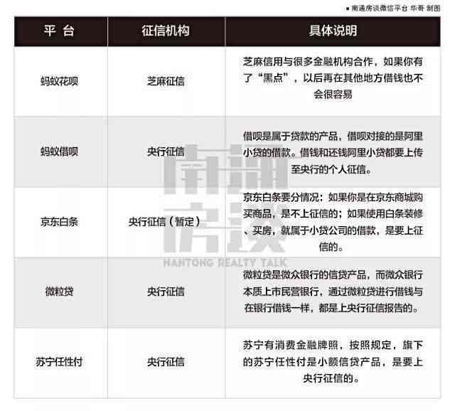 已接入征信系统的部分消费金融产品