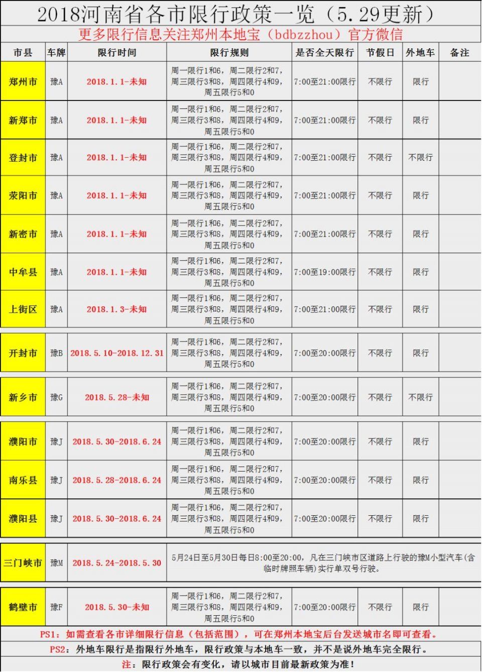 限行城市 ①限行(结束日期未知):郑州市,荥阳市,上街区,中牟县,新郑