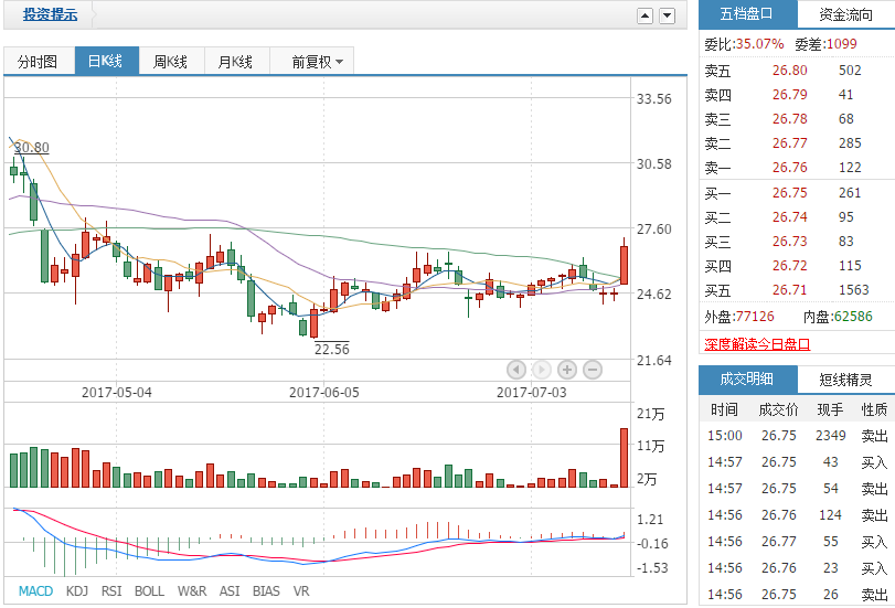 天和防务(300397)压力位突破一步到位,下周走势已明确