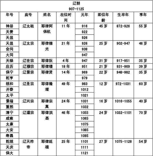 辽代皇帝列表(图片来自于网络)