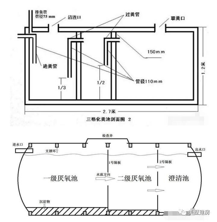 回农村盖自建房别墅,这下水道该怎么处理?
