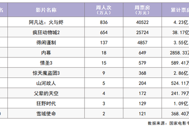 本周11部电影将映！