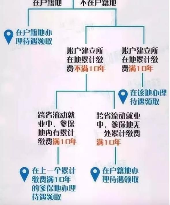 怎么缴养老保险,才能在退休后领取到最高的养