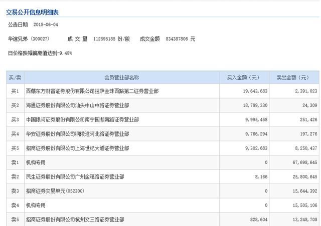 华谊兄弟市值蒸发22亿 13万股东躺枪 股民质疑