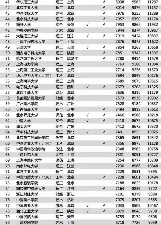 2018年中国大学毕业生酬薪排行榜TOP200出炉