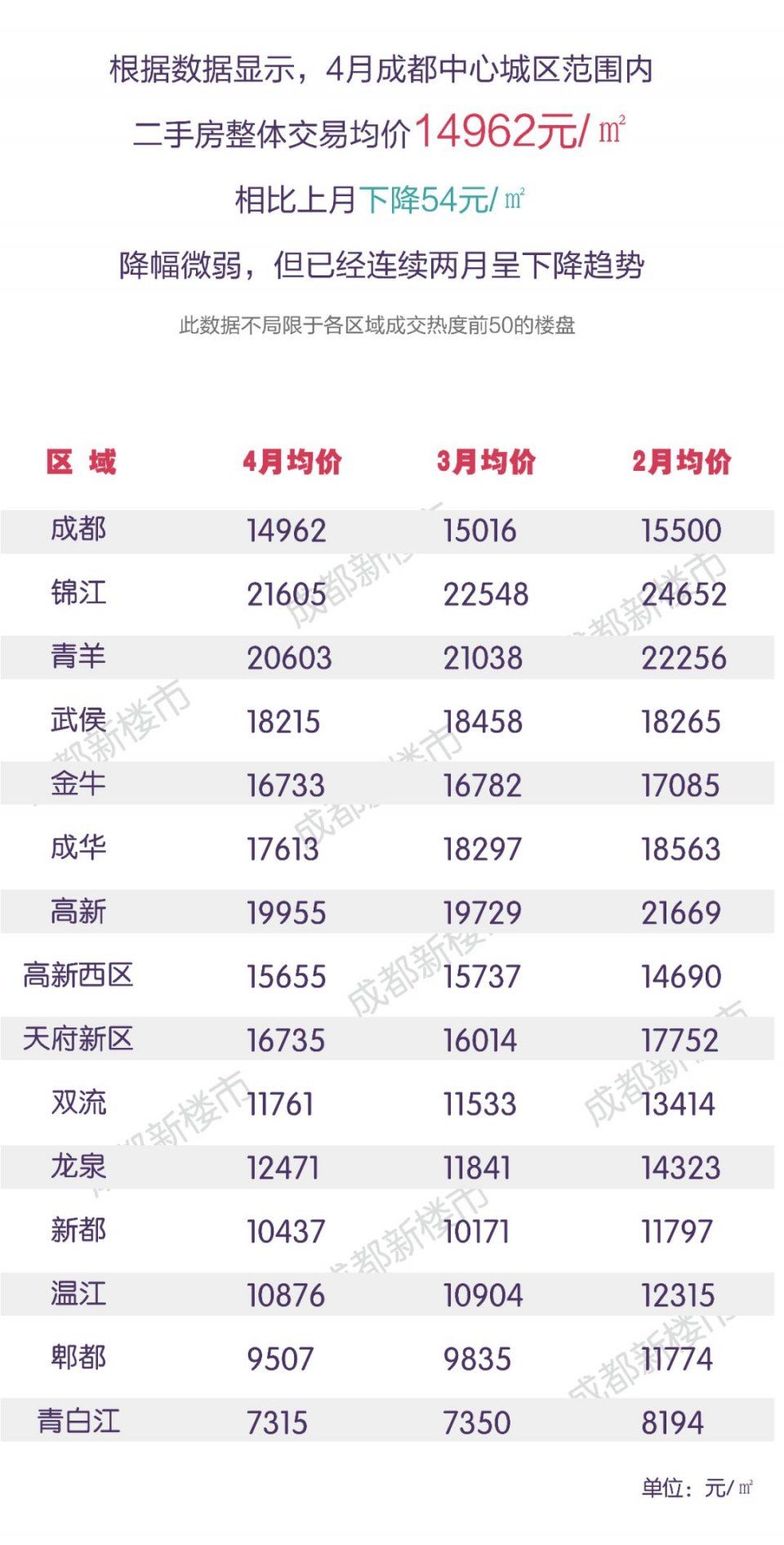 你家房子涨跌如何?大成都连续两月均价下跌丨